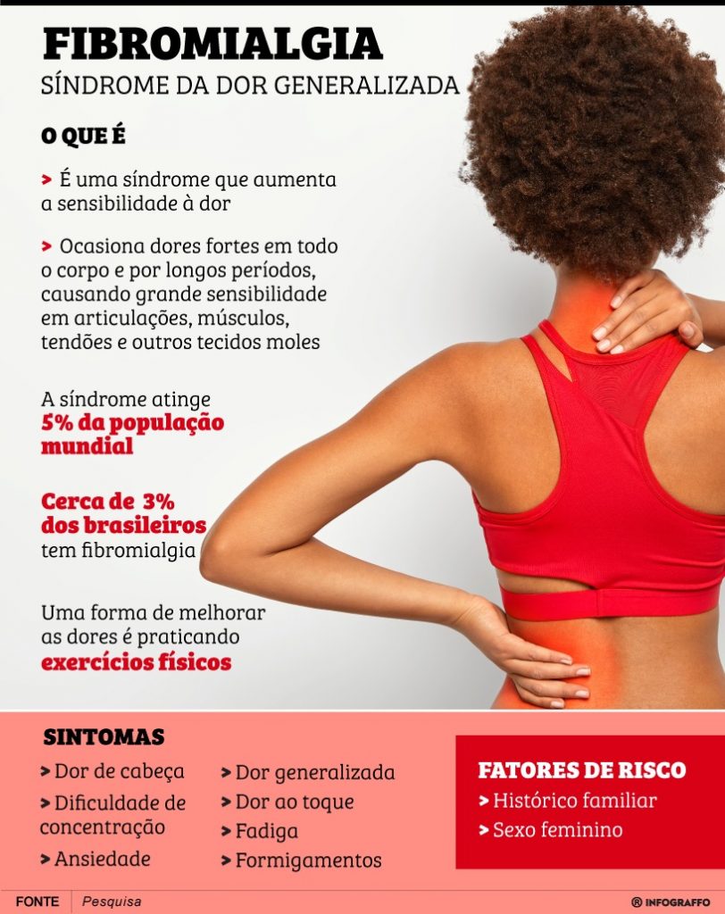 Infográfico sobre fibromialgia, doença tema do fevereiro roxo