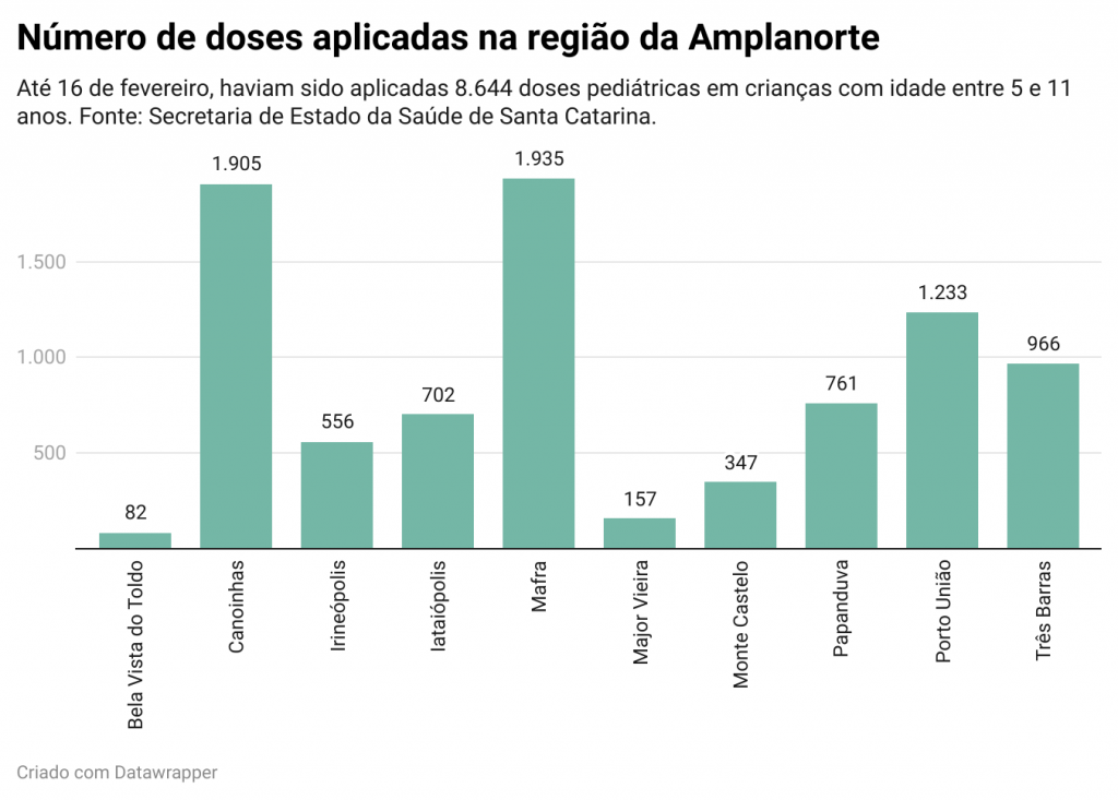 Vacinação amplanorte