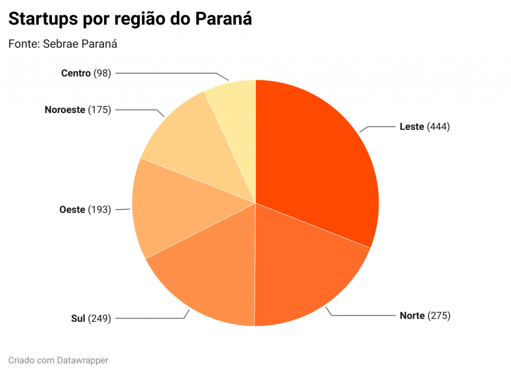 startups no paraná por região