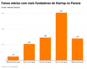 perfil dos fundadores de startups no paraná