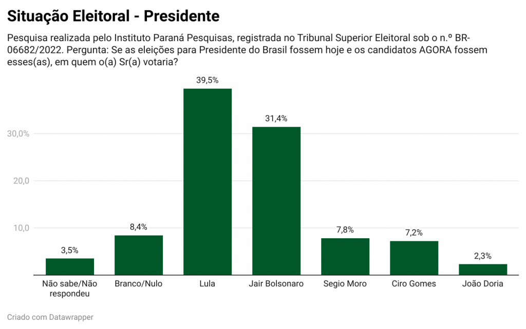 Se segundo turno fosse hoje, Lula venceria Bolsonaro e Moro, atual presidente derrotaria seu ex-ministro