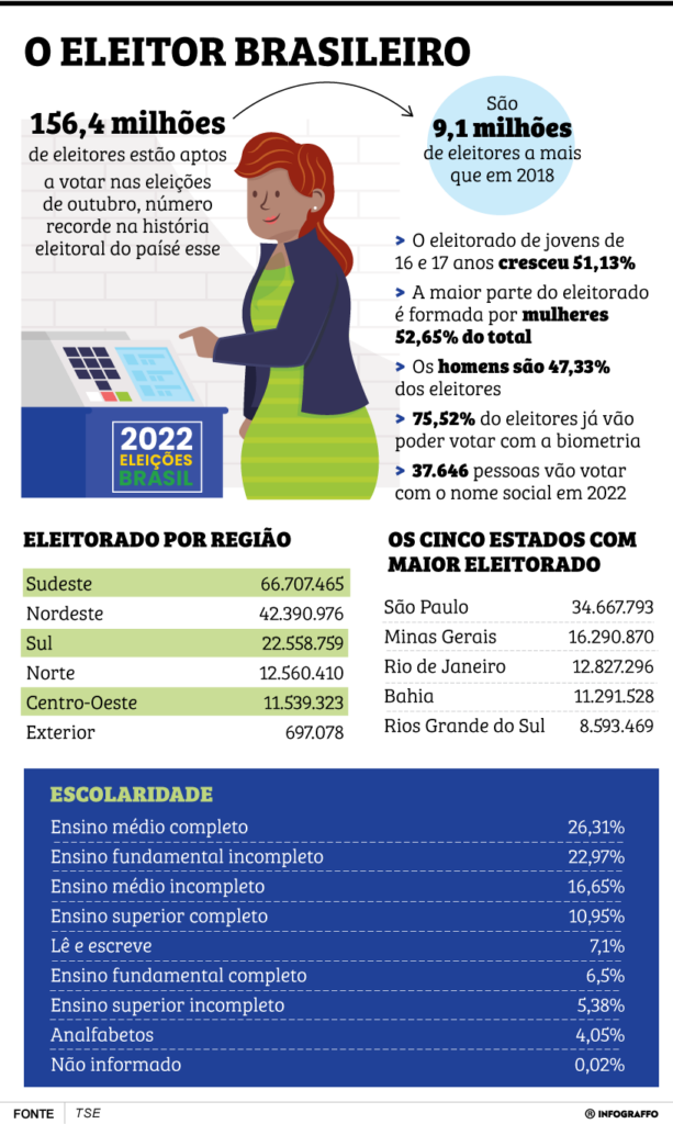 eleitores brasileiros