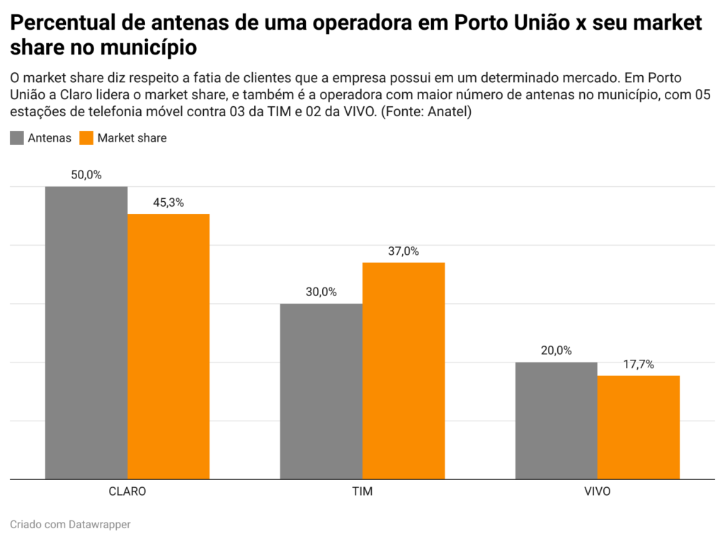 O que há de errado com a telefonia móvel no Vale do Iguaçu?