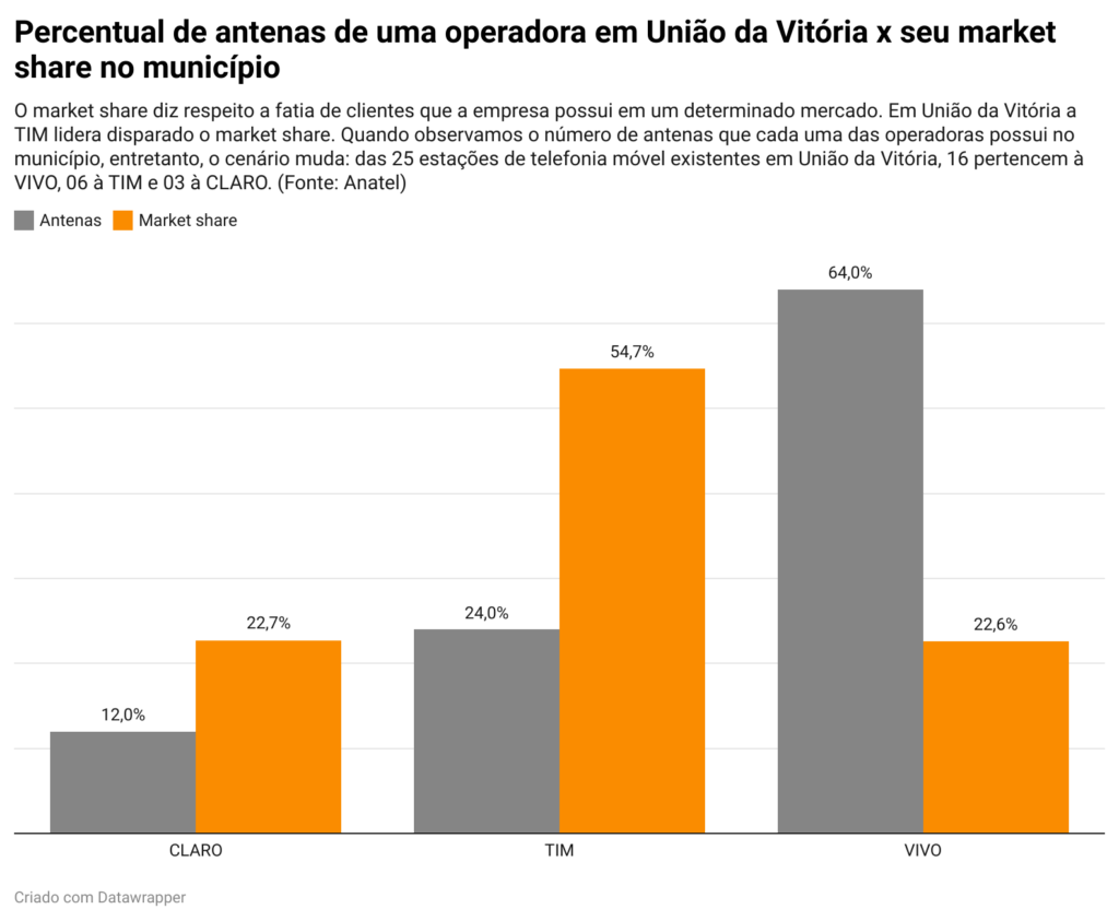 O que há de errado com a telefonia móvel no Vale do Iguaçu?