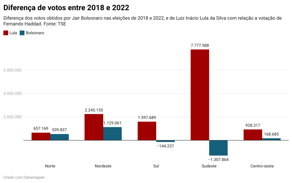 Com 60,1 milhões de votos, Lula é eleito para terceiro mandato graças ao sudeste