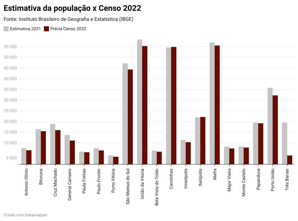 Vale do Iguaçu "perdeu" 6.555 habitantes em um ano, segundo Censo IBGE