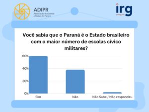 Quase 80% dos paranaenses aprovam decisão de manter e ampliar escolas cívico-militares