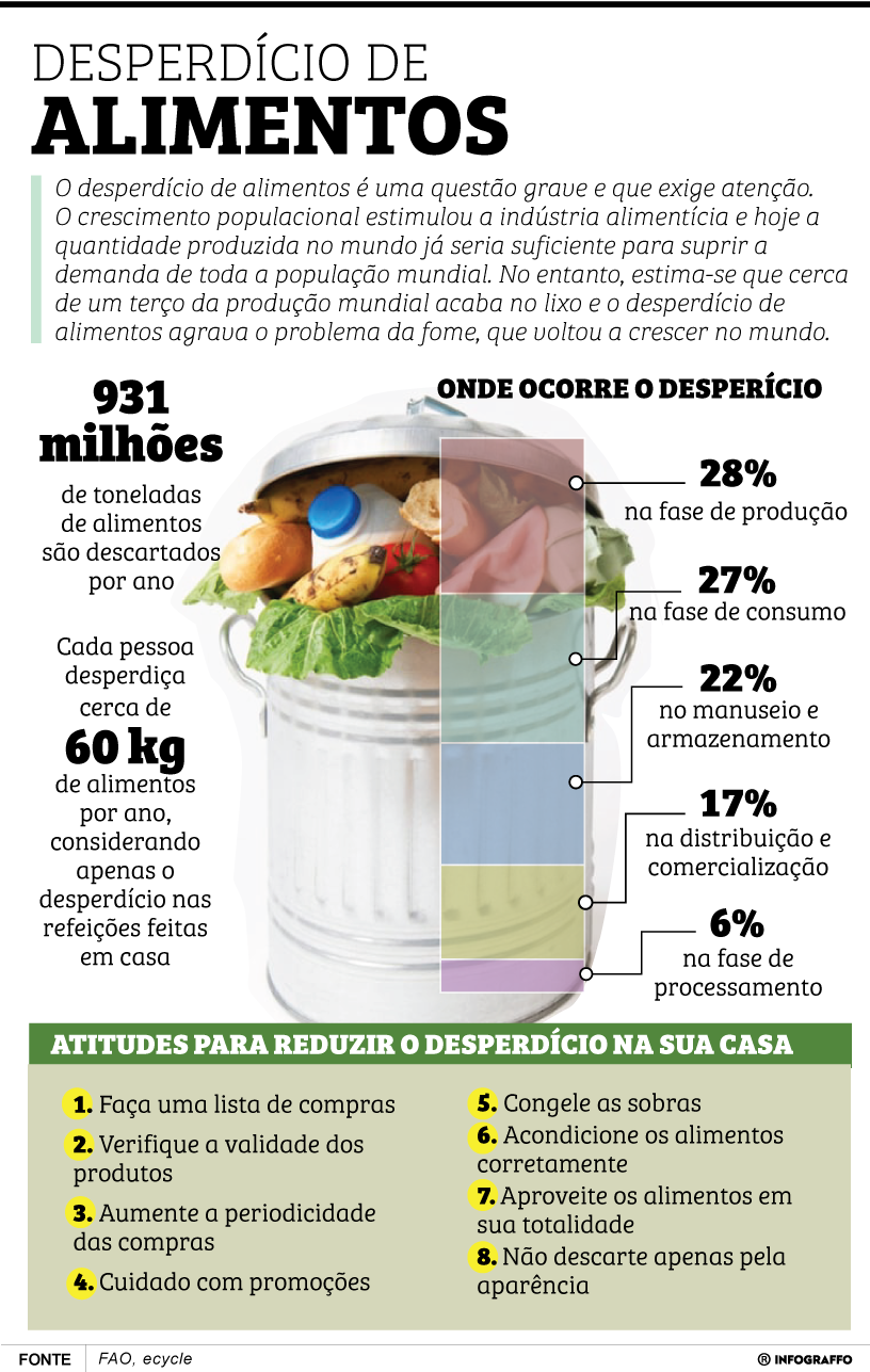 Desperdício de alimentos