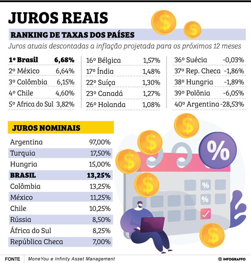 Ranking de juros reais
