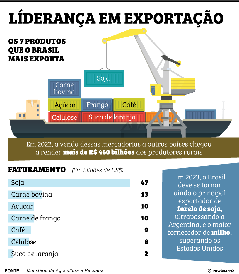 Líder em exportação