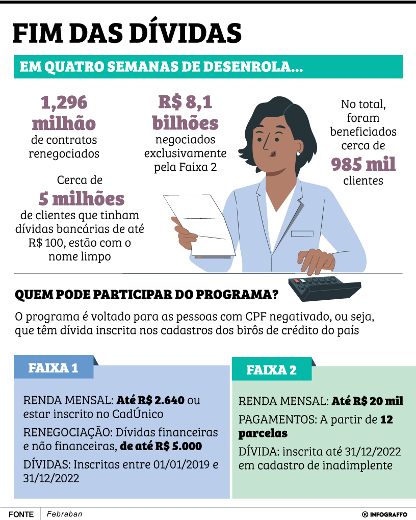 Fim das dívidas