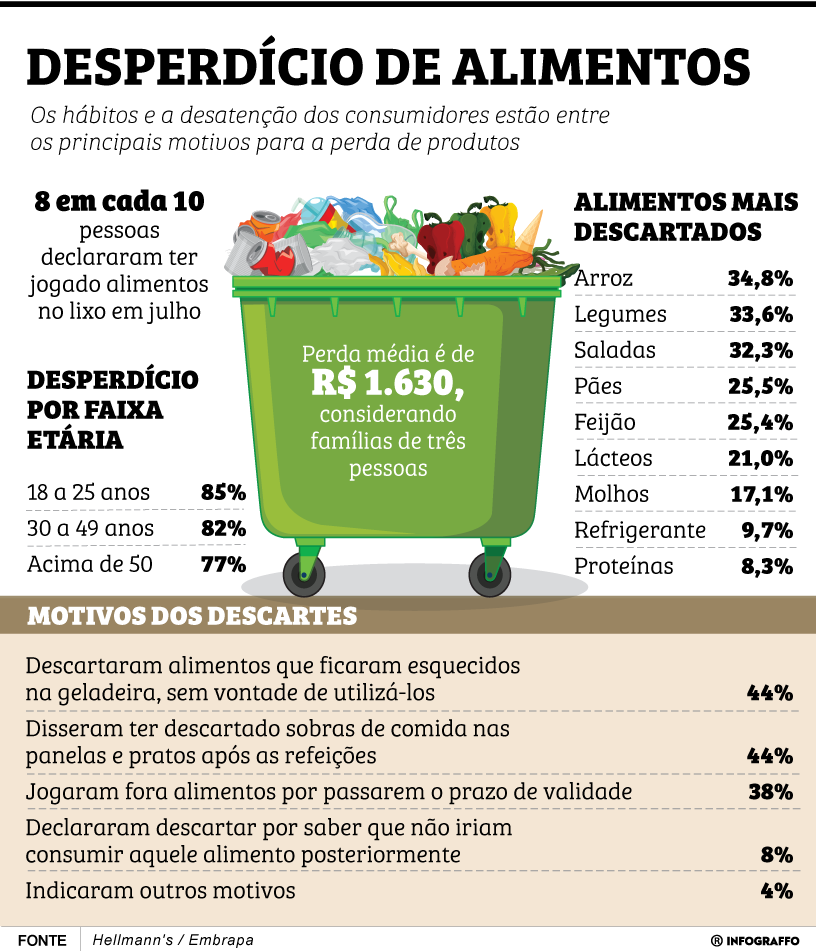 Comida jogada fora