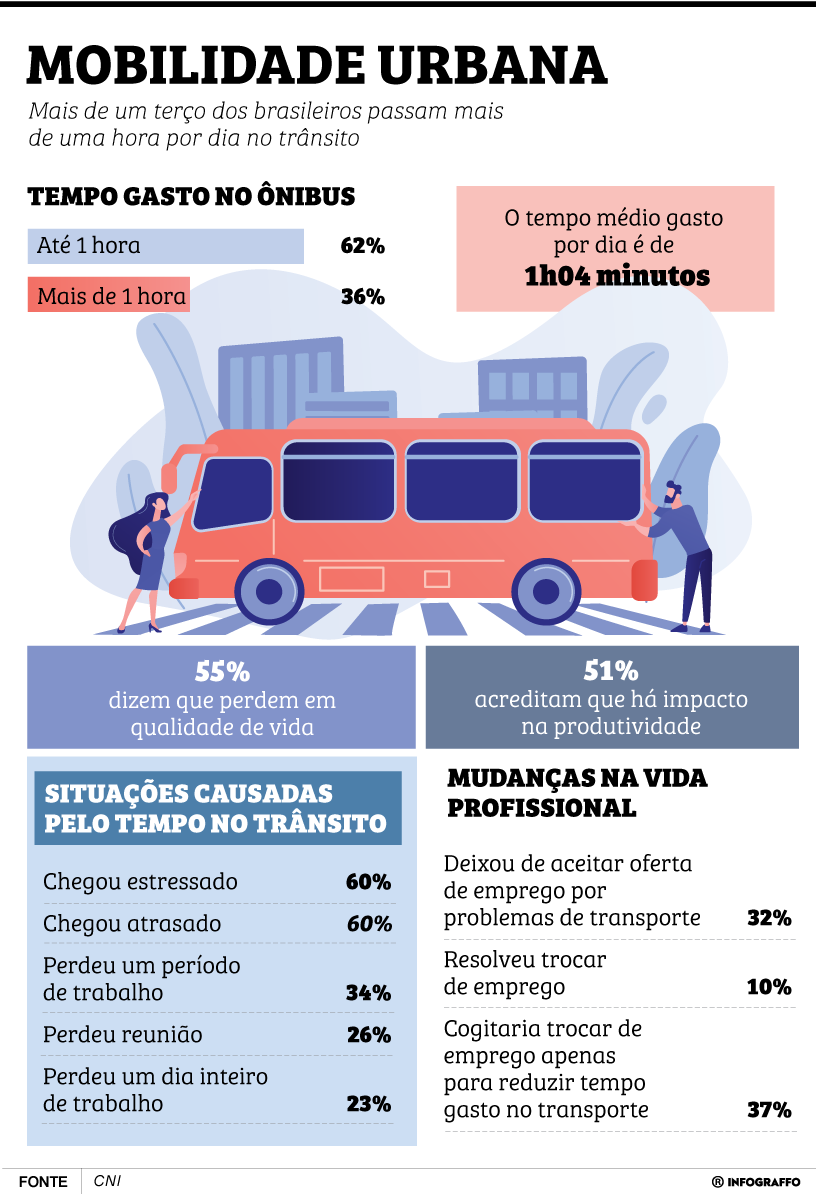 Mobilidade urbana