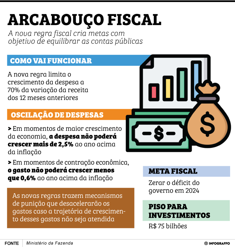 Arcabouço Fiscal