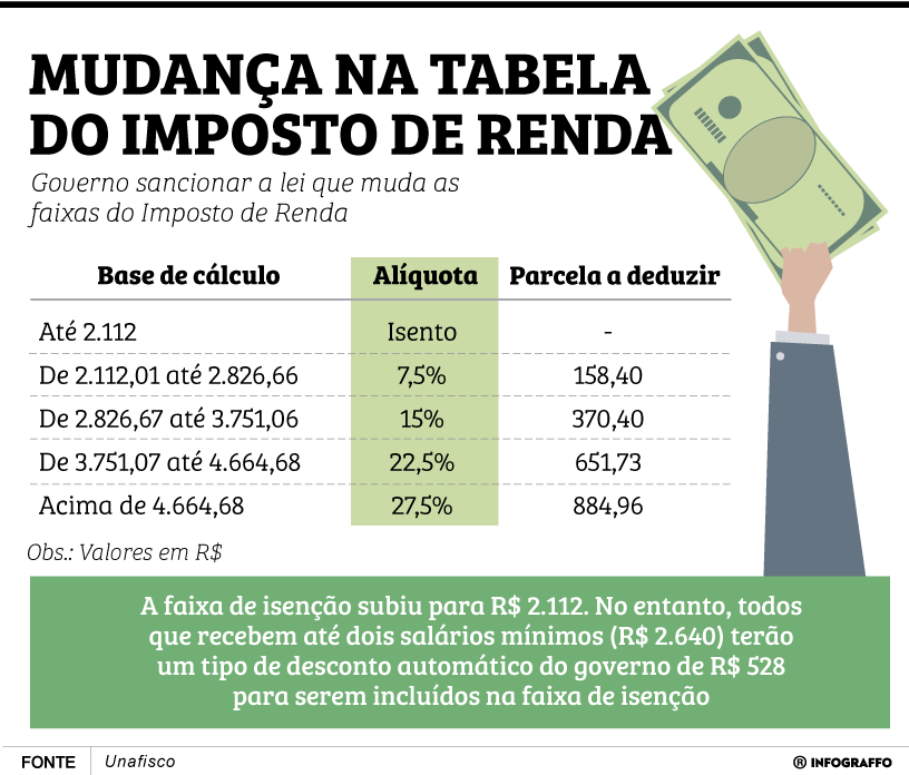 IR - Mudança na tabela
