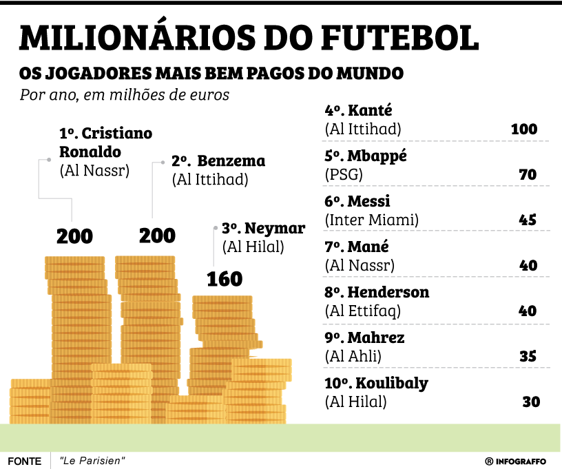 Os jogadores milionários