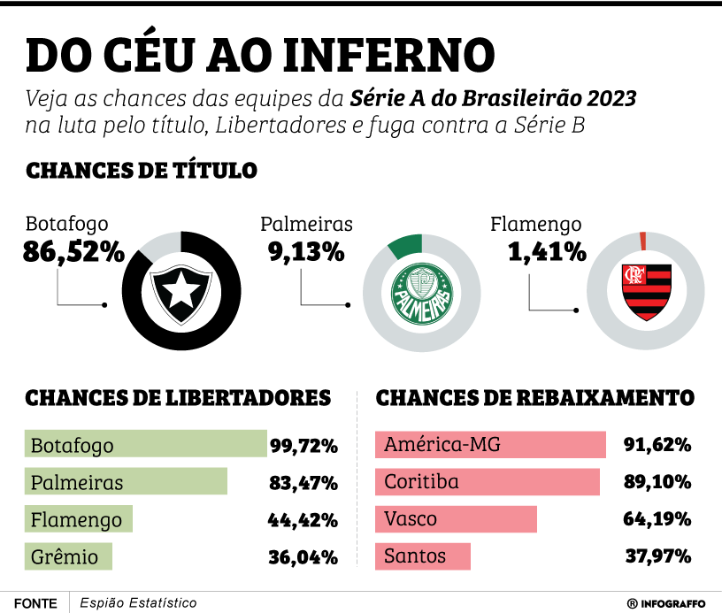 Chances dos times da Série A