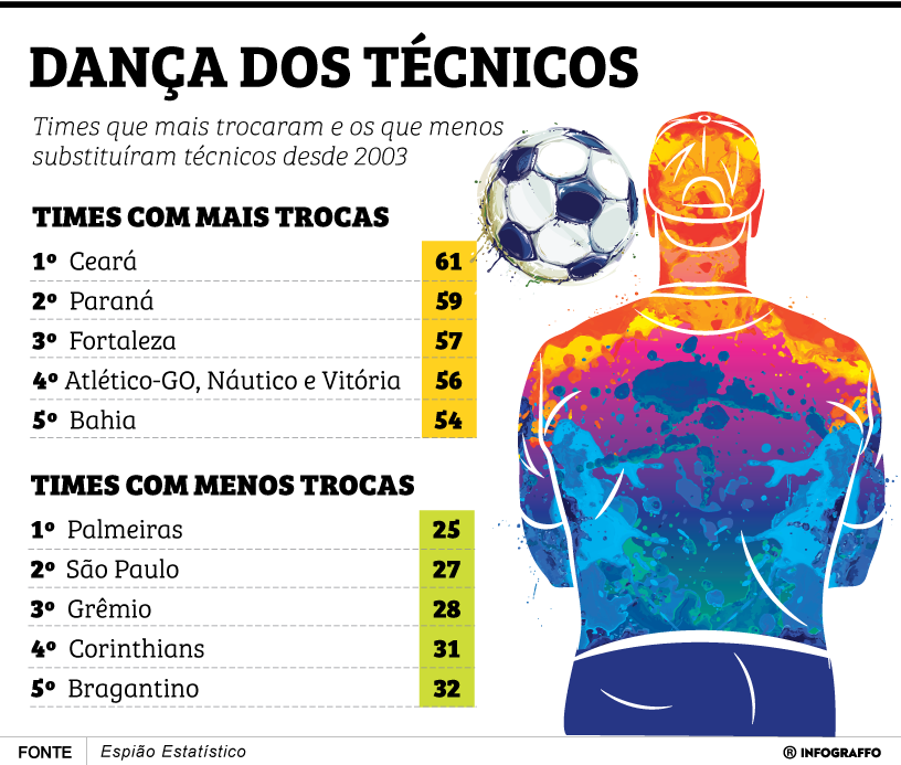 Dança dos técnicos