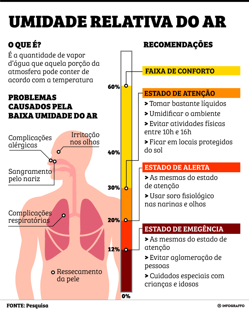 Umidade relativa do ar