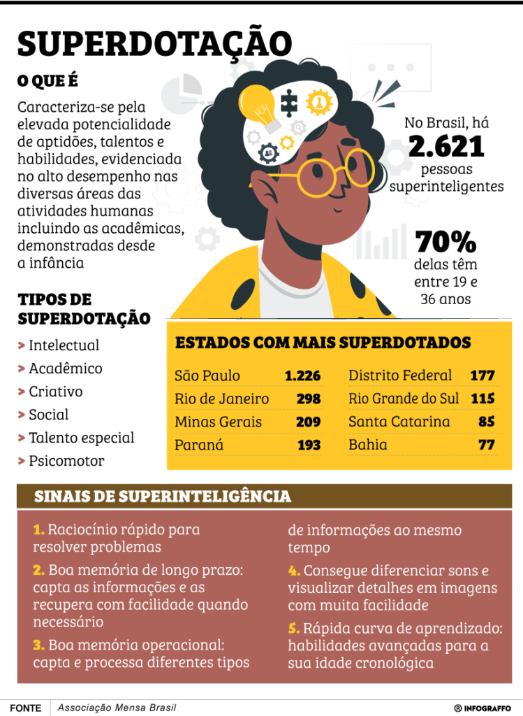 Superdotação