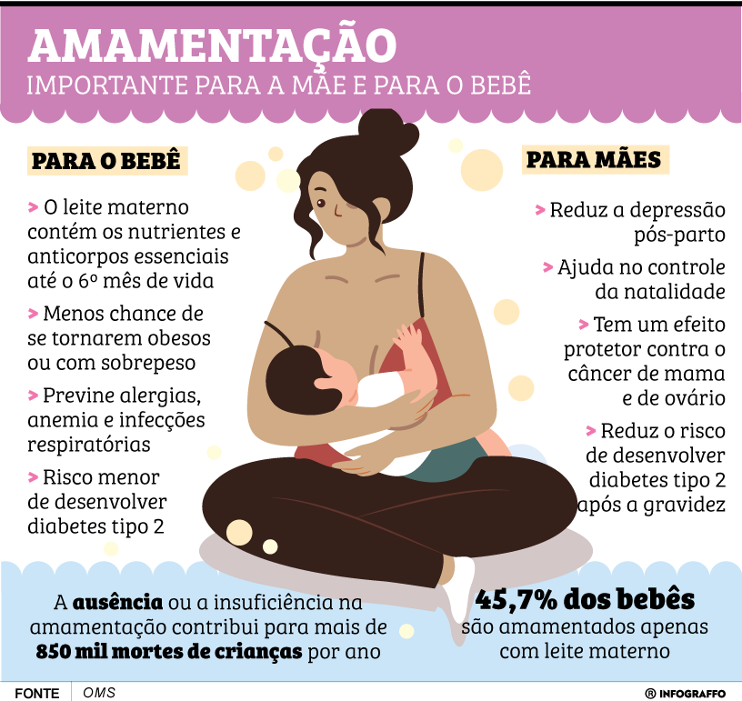A importância da amamentação