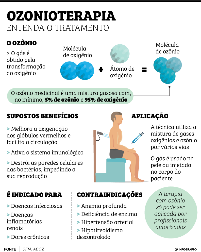Ozonioterapia