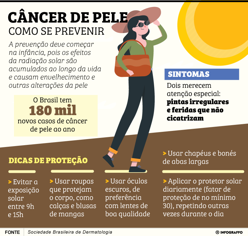 Câncer de Pele