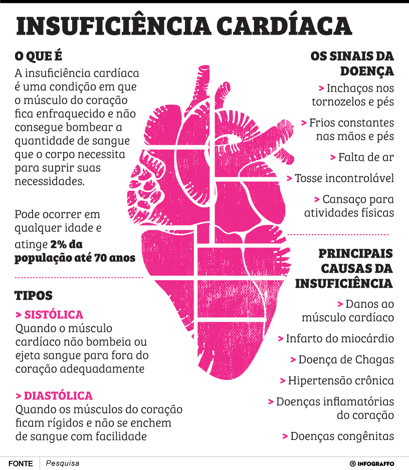 Insuficiência cardíaca