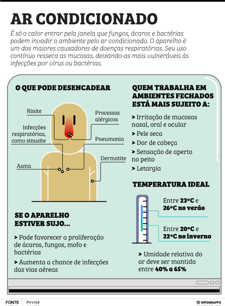 Uso de ar condicionado