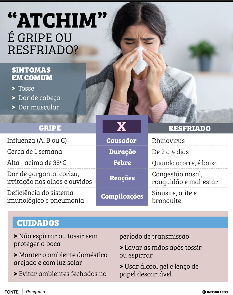 É gripe ou resfriado?