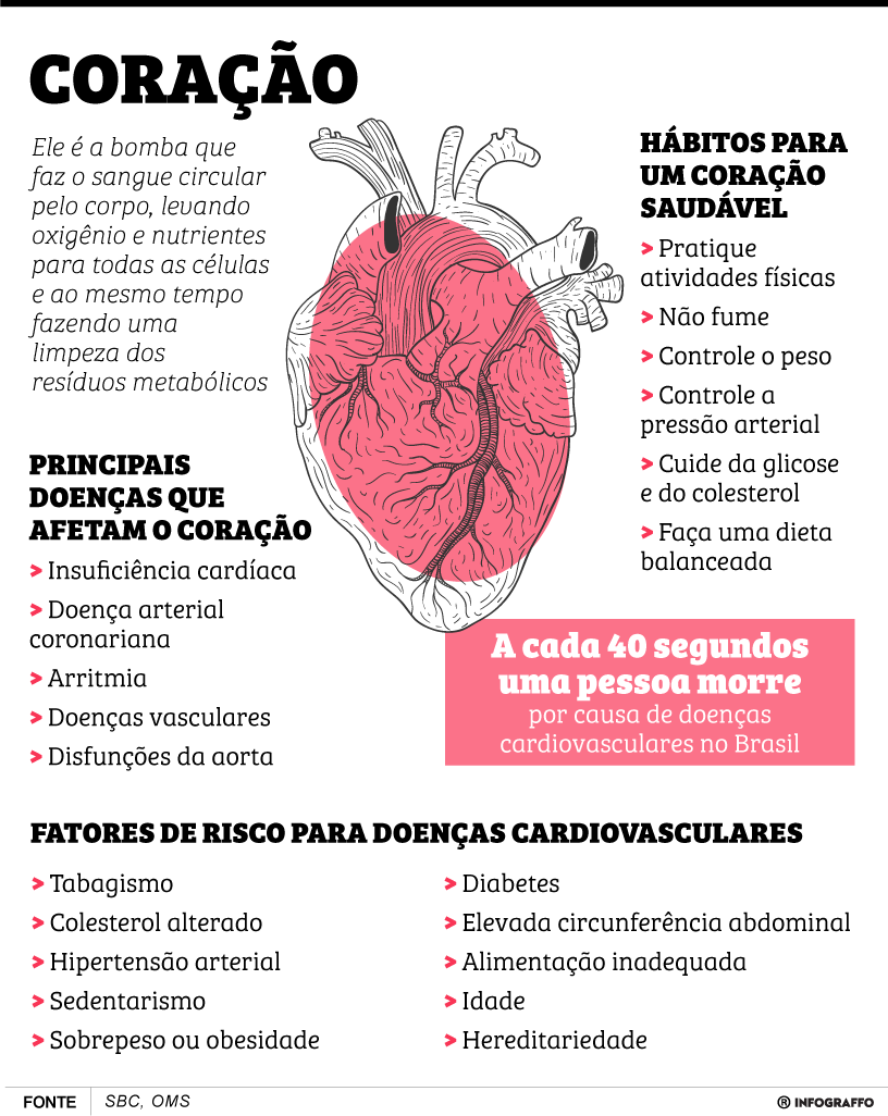 O coração