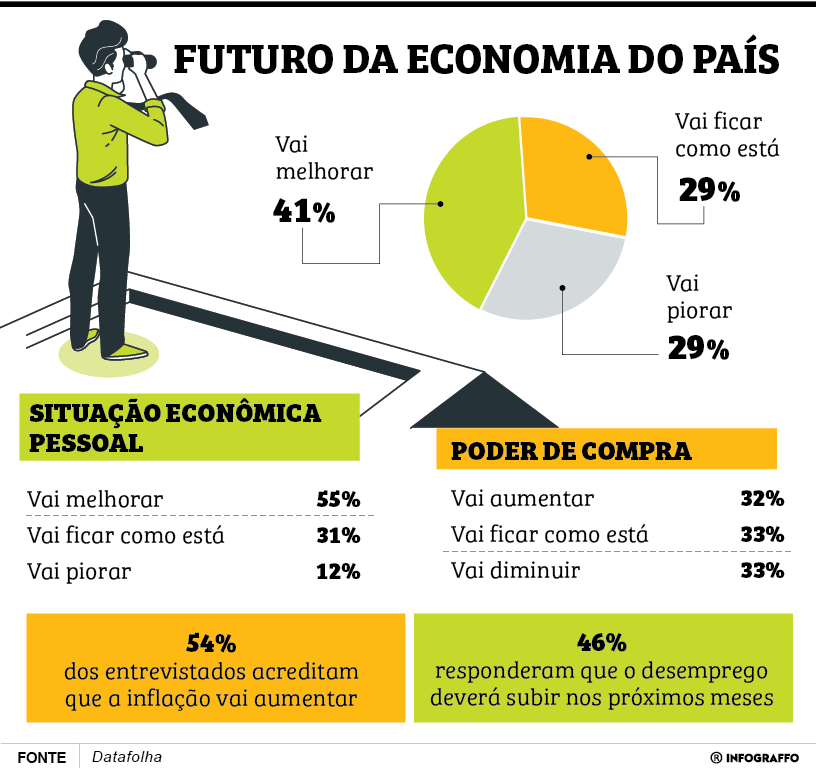Futuro da economia do país