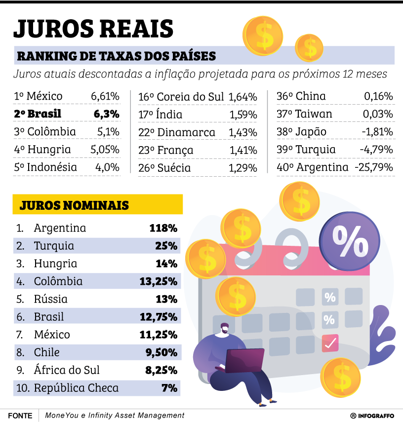 Ranking de juros reais