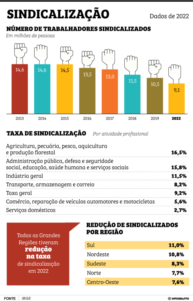 Sindicalização