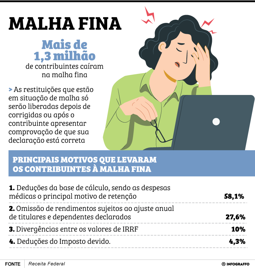 IR - Malha fina