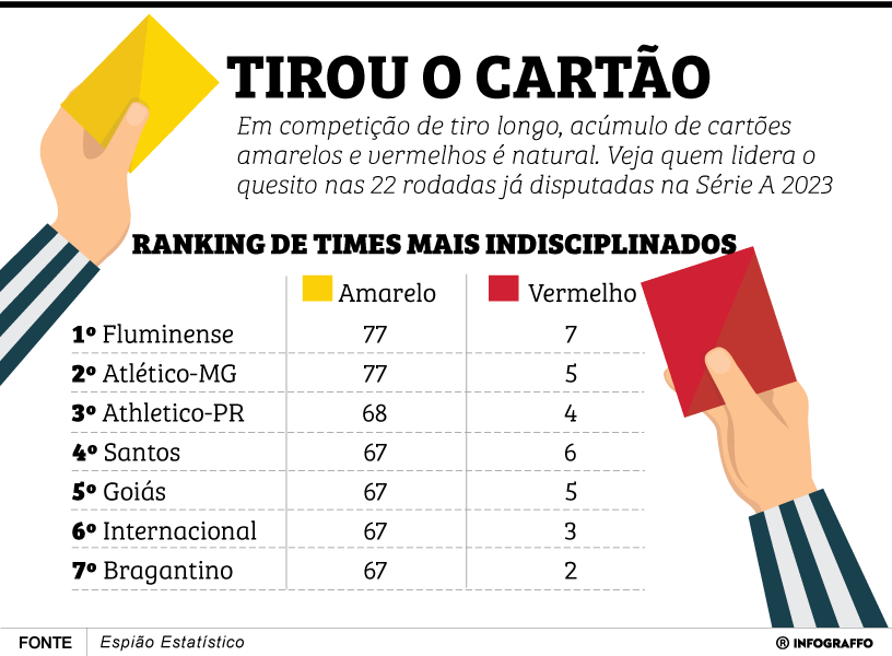 Cartões no Brasileiro 2023