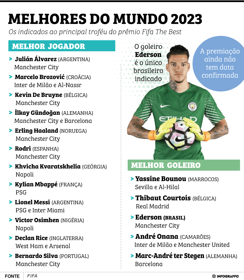 Os Melhores da Fifa de 2023 - Indicados