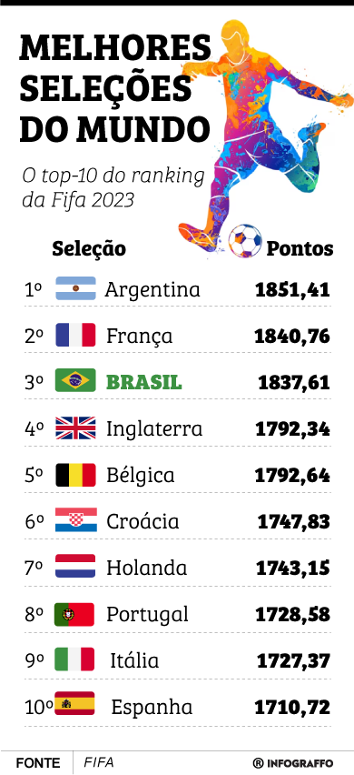 Melhores seleções do mundo