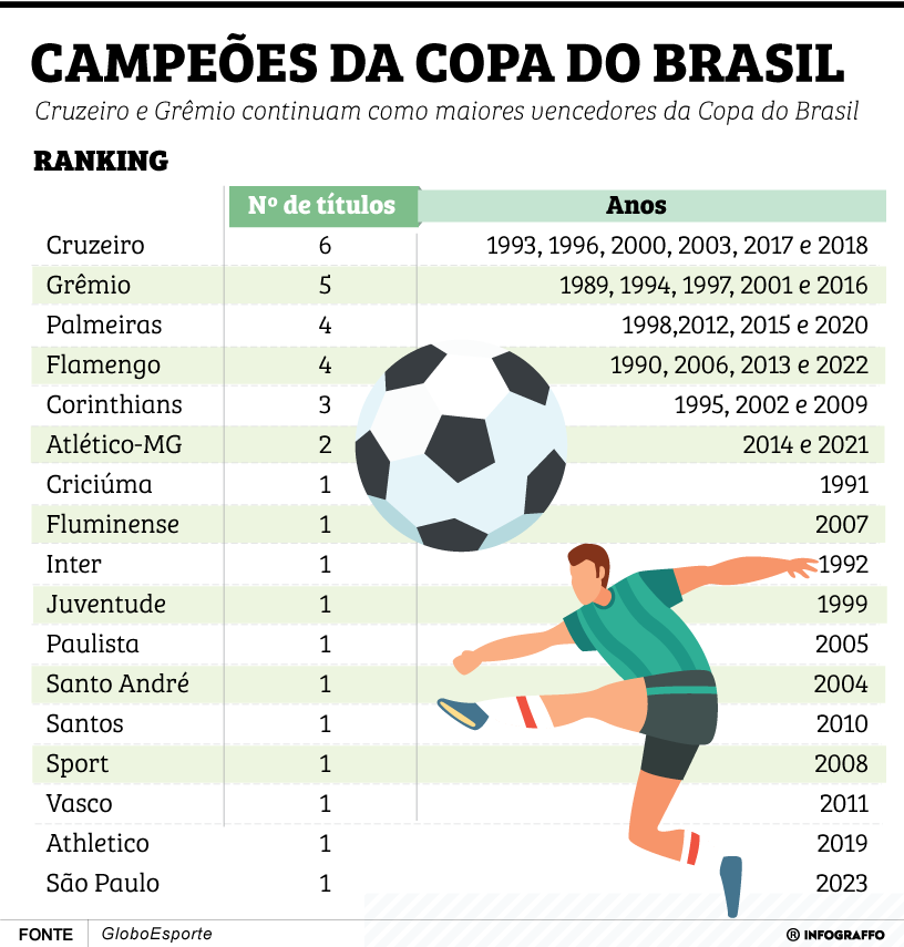 Campeões da Copa do Brasil
