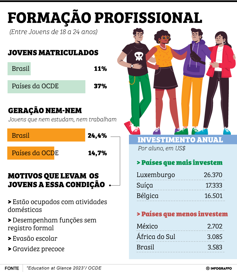 Formação profissional - OCDE
