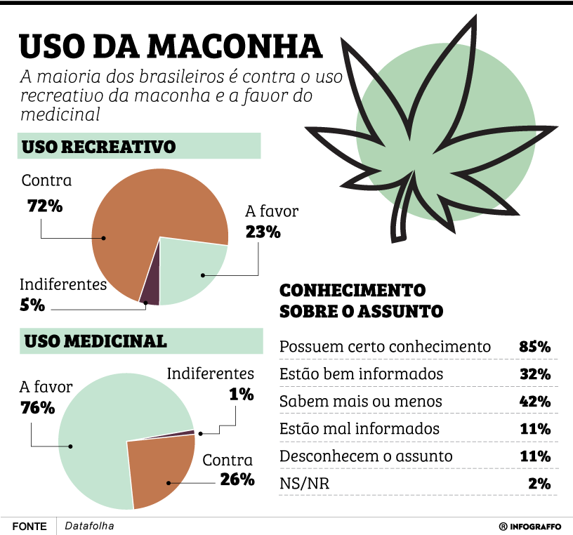Uso da maconha