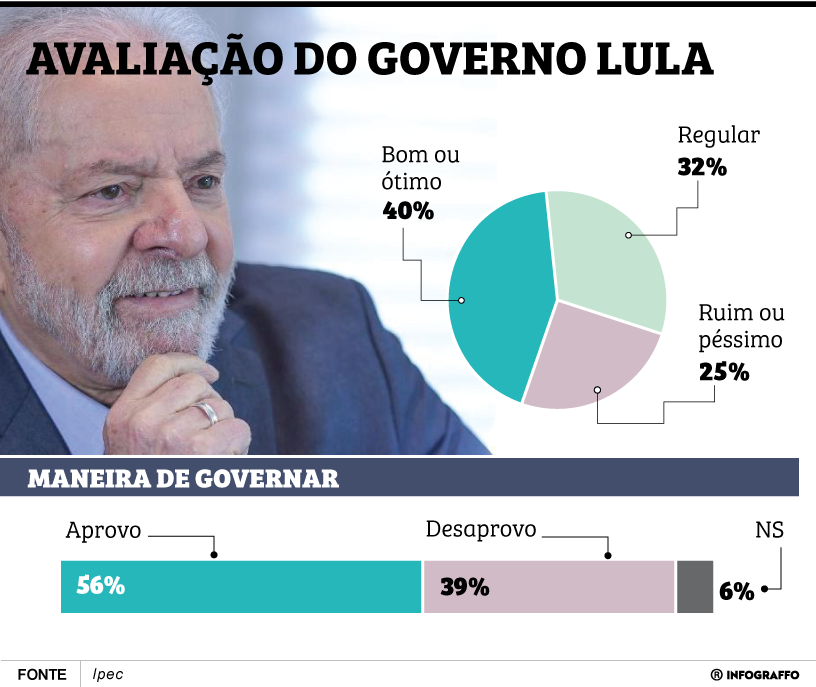 Avaliação do governo Lula