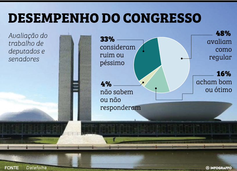 Avaliação do trabalho de deputados e senadores