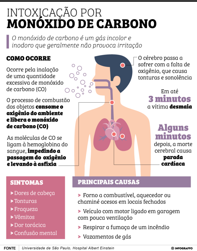 Intoxicação por monóxido de carbono