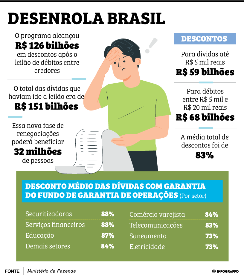 Desenrola Brasil