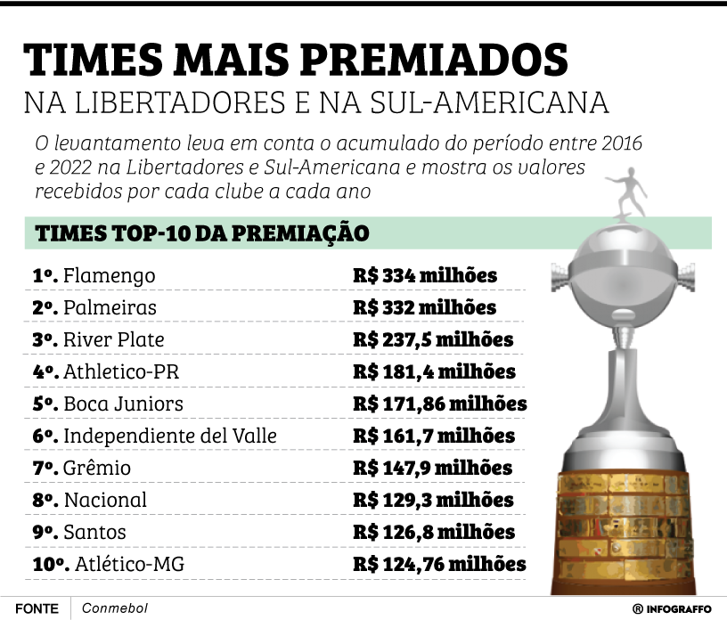 Os mais premiados da Conmebol
