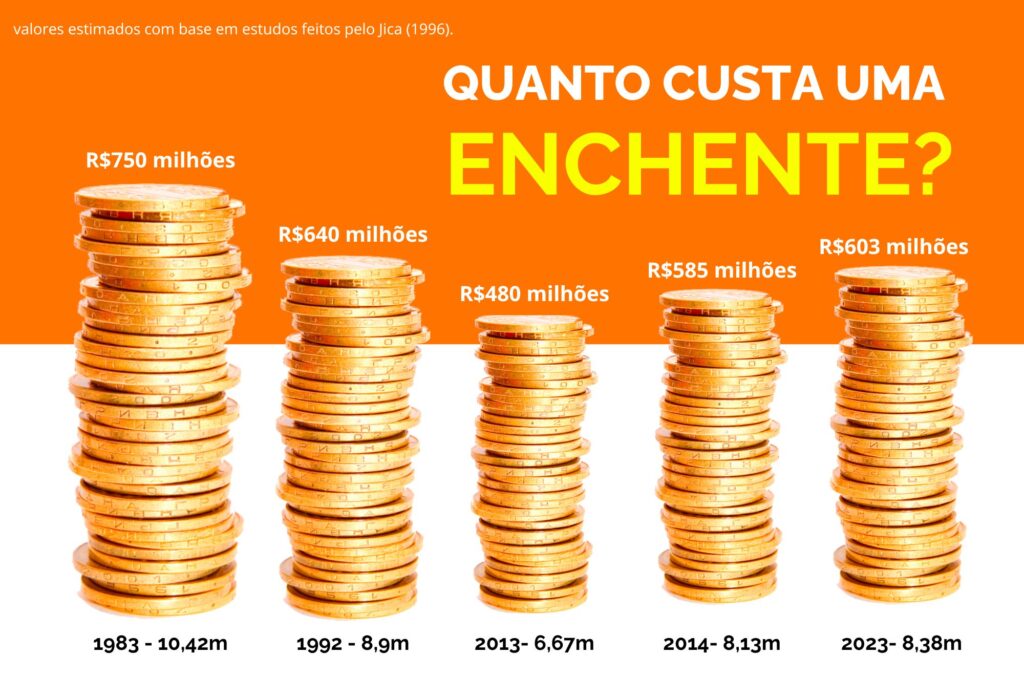 Somos capazes de amenizar o impacto das enchentes? 