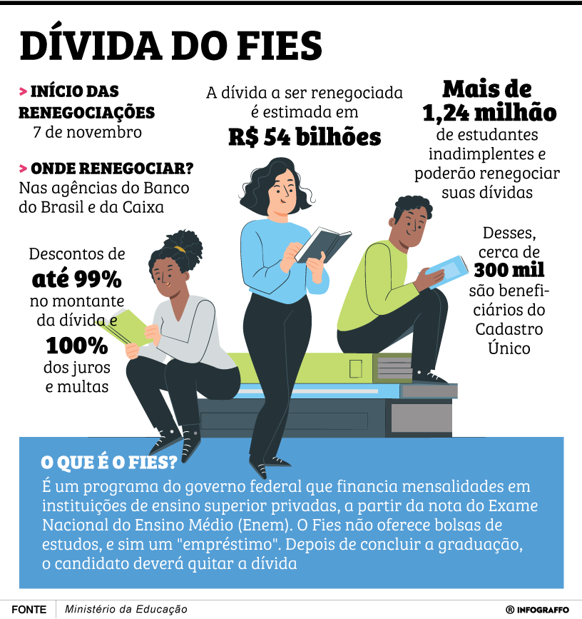Dívida do FIES