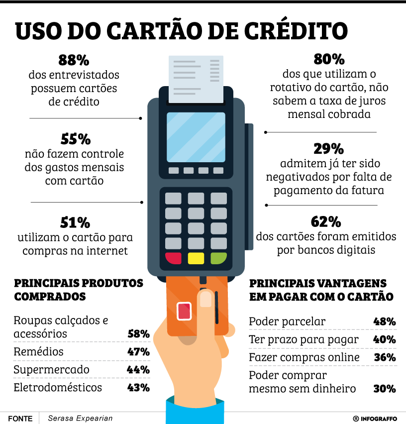 Uso do cartão de crédito