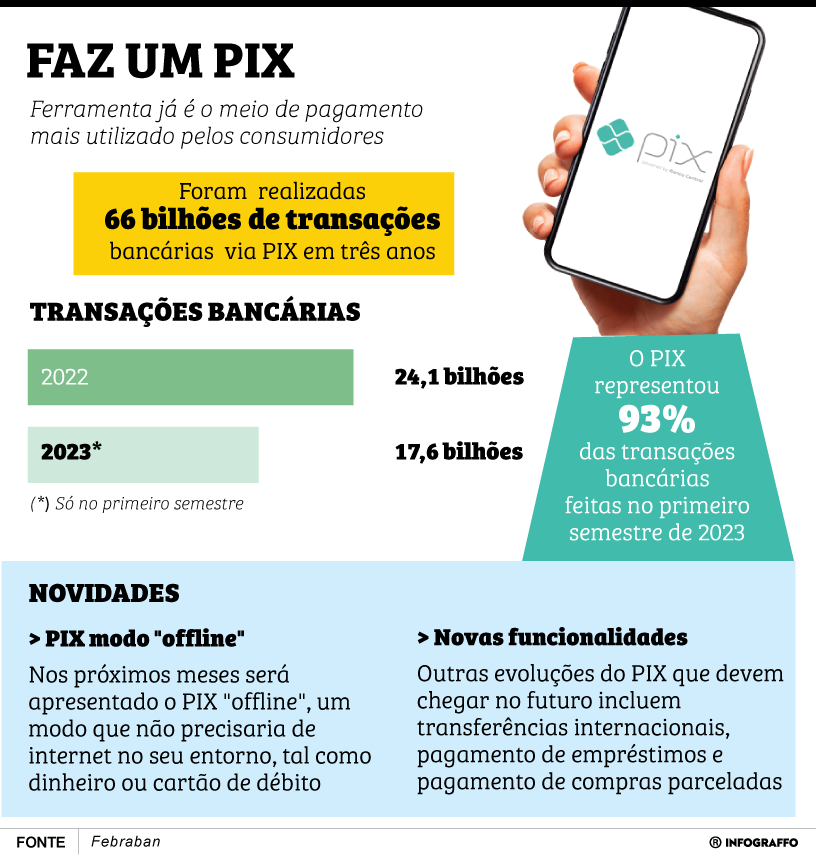 Faz um Pix